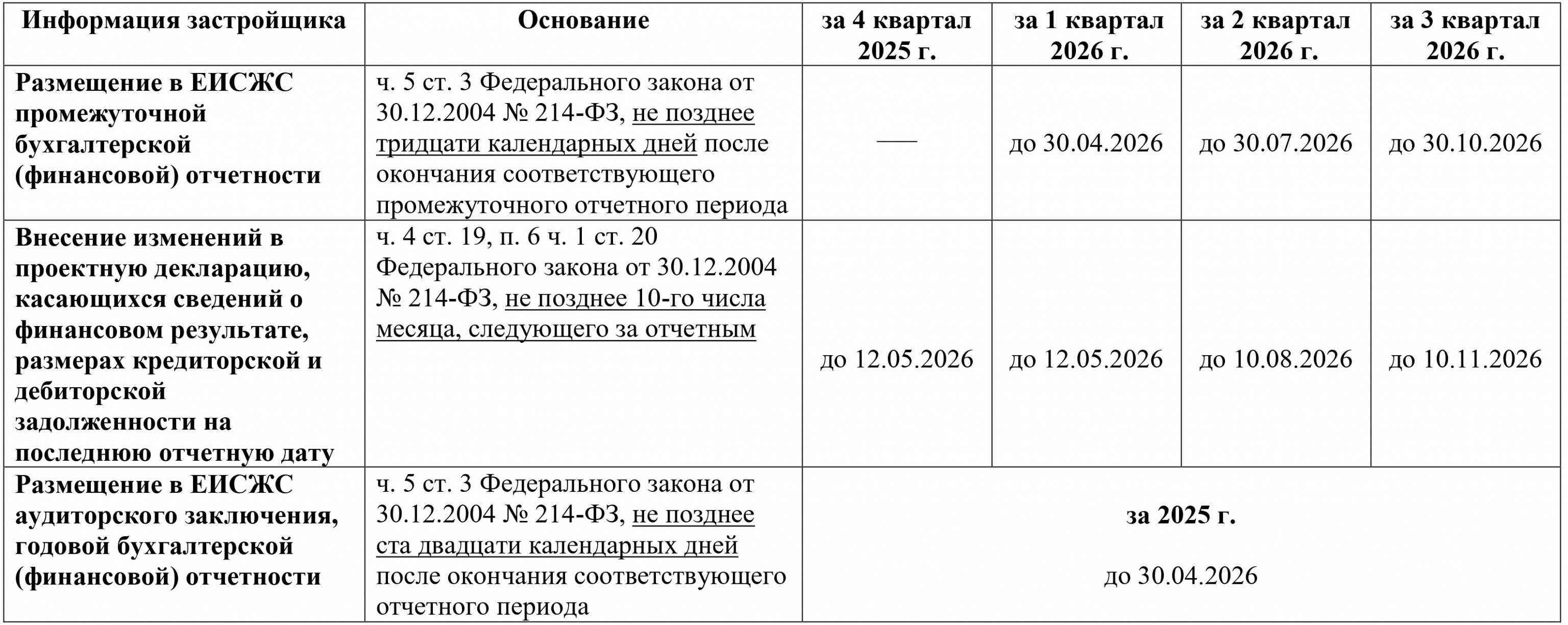 Сроки предоставления и опубликования информации застройщиками в 2026 году*